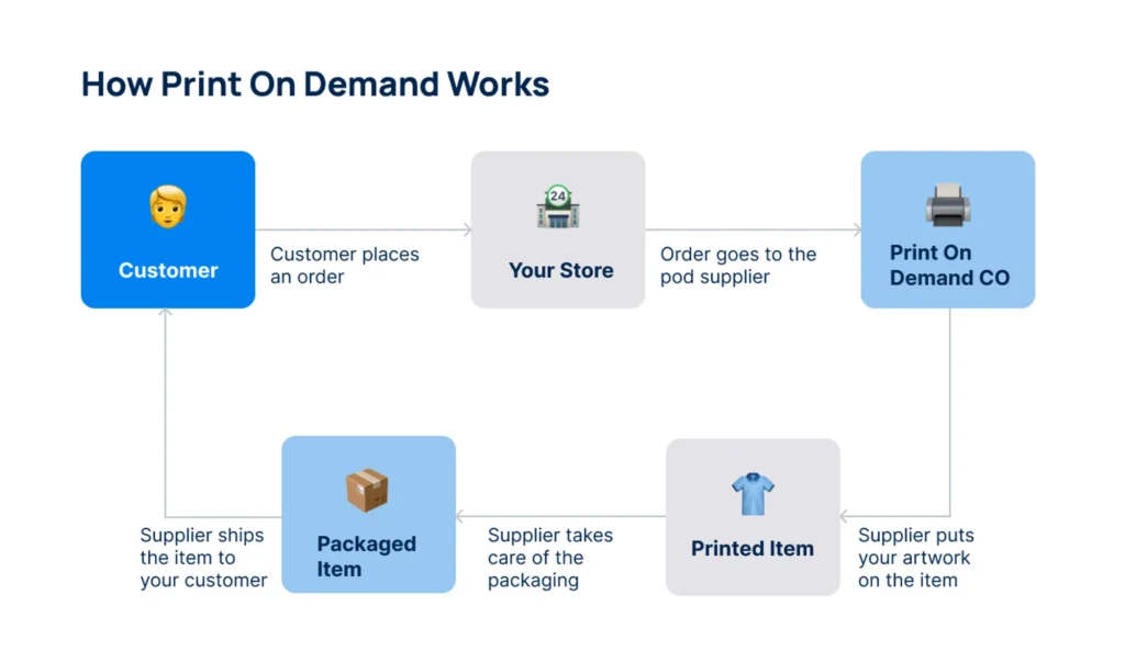 https://dynamicmockups.com/wp-content/uploads/2024/04/how-print-on-demand-works-1024x603.webp?utm_source=chatgpt.com