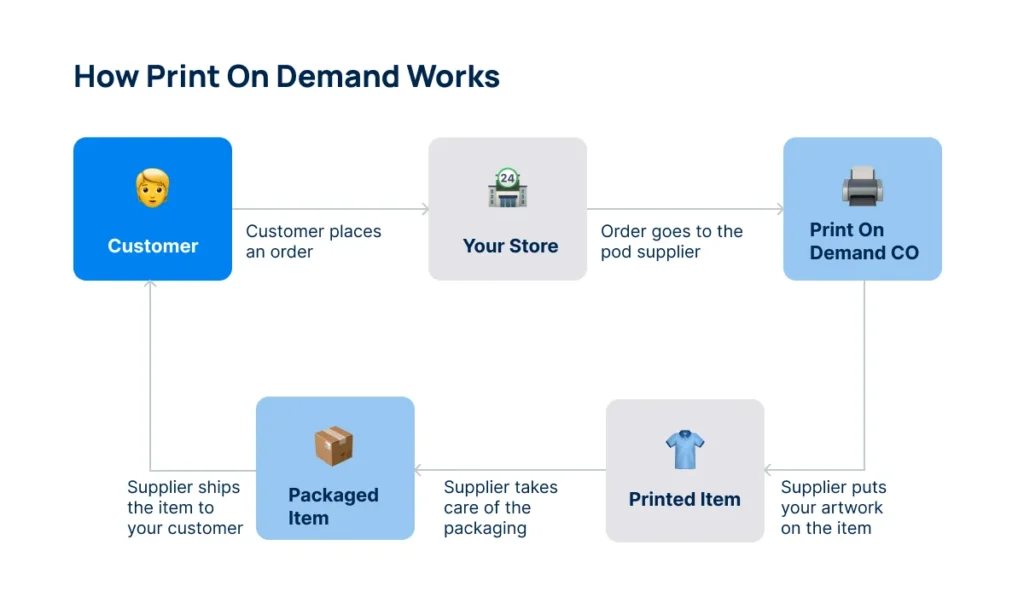 how-print-on-demand-works