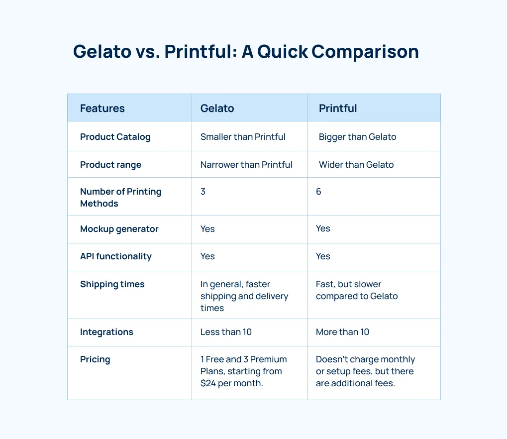 gelato-vs-printful