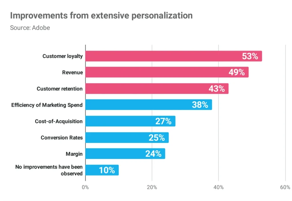 presonalization-stats