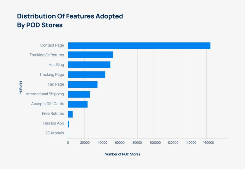 features-adopted-by-pod-stores