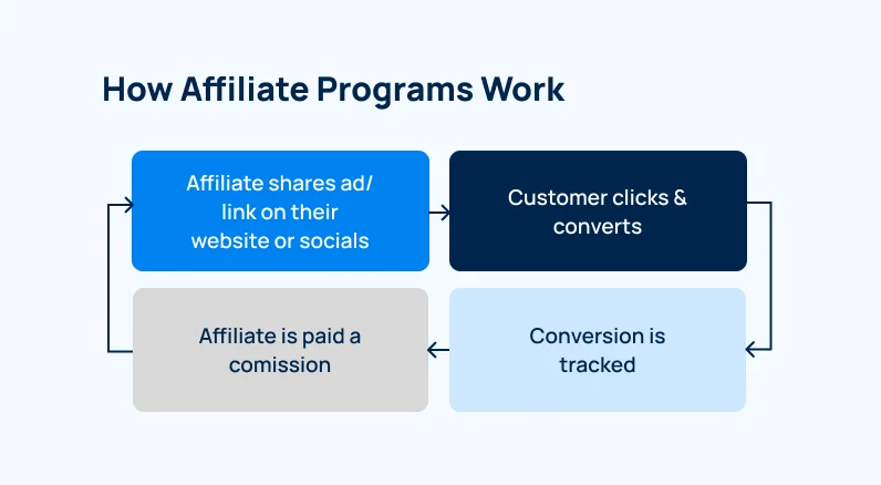 how-affiliate-marketing-wroks