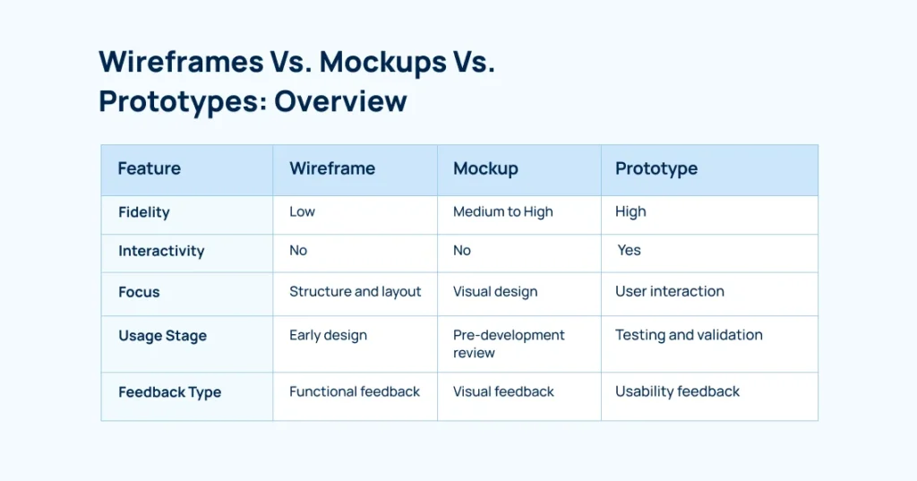 wireframes-vs-mockups-vs-prototypes-overview