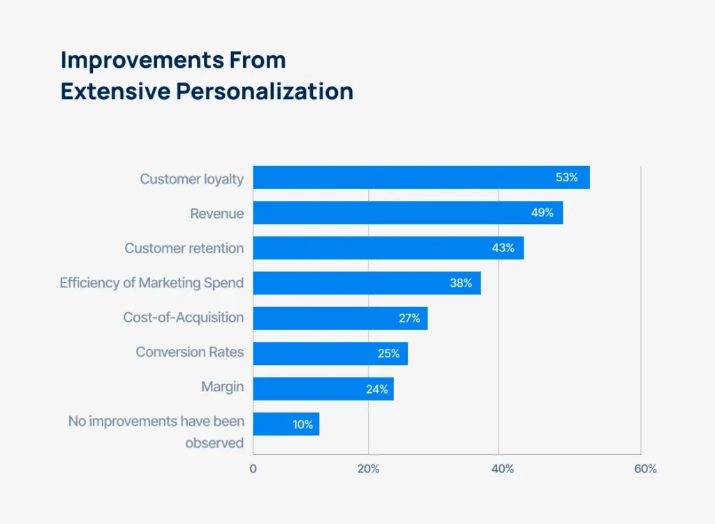 extensive-presonalization-benefits