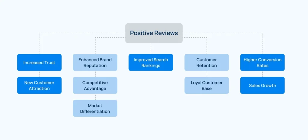 positive-reviews-impact