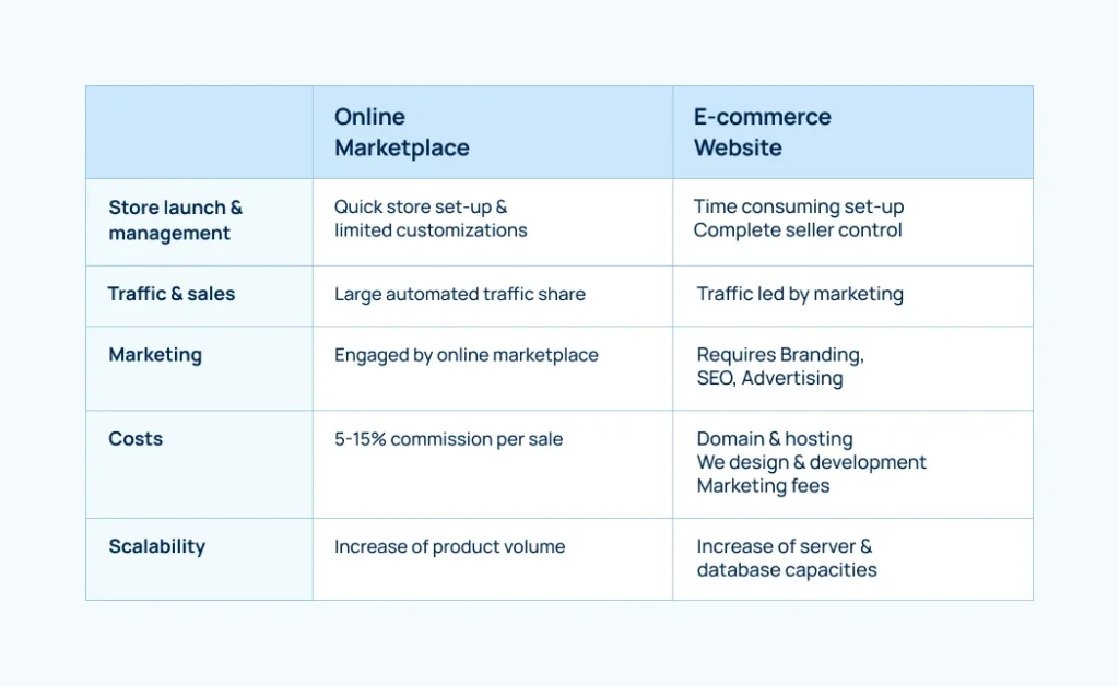 online-marketplace-vs-ecommerce-website