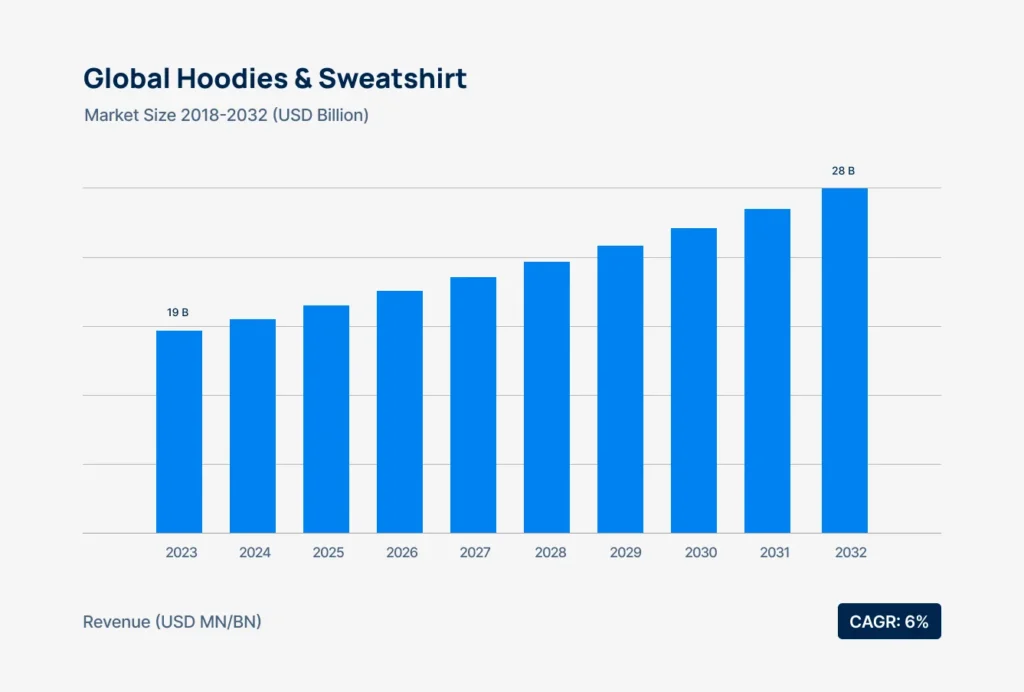 hoodies-and-sweatshirt-market-size