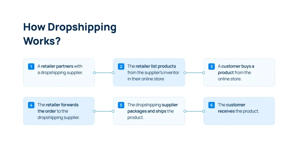 dropshipping-process