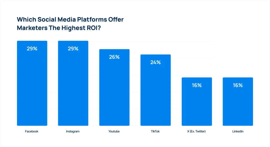 socail-media-platforms-roi