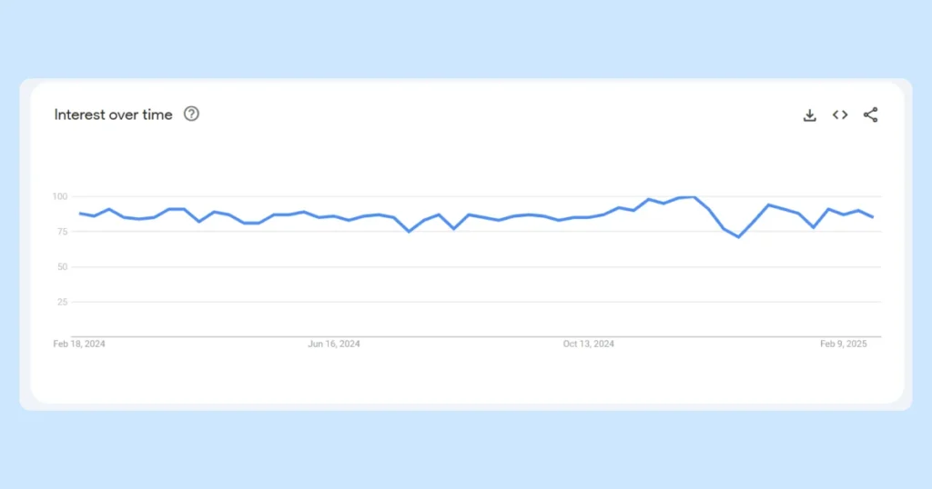 pet-products-interest-over-time