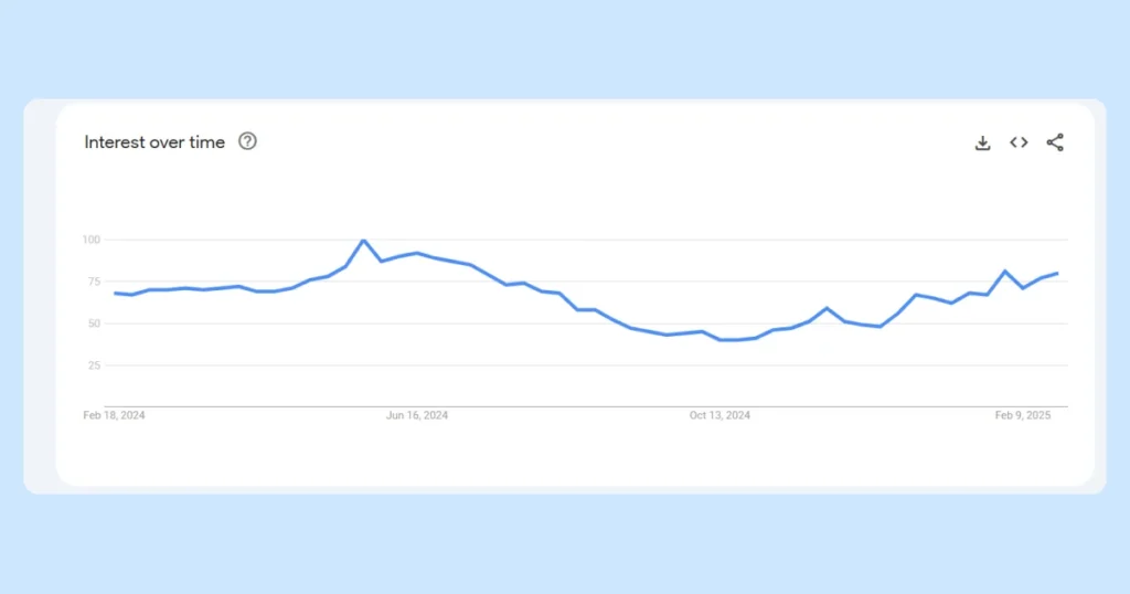 swimwear-interest-over-time