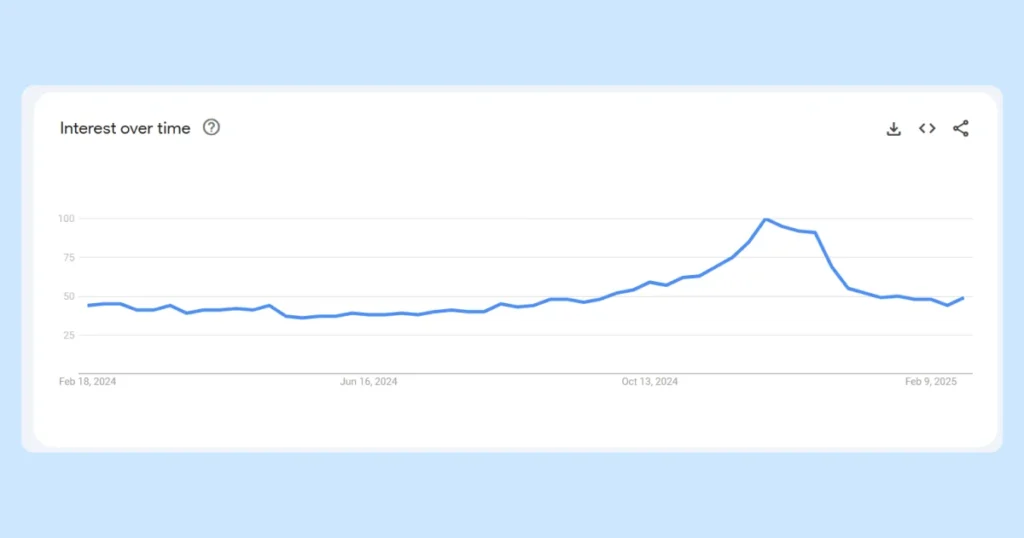 candles-interest-over-time