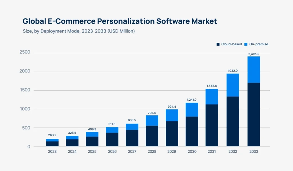 global-ecommerce-personalization-software-market-chart