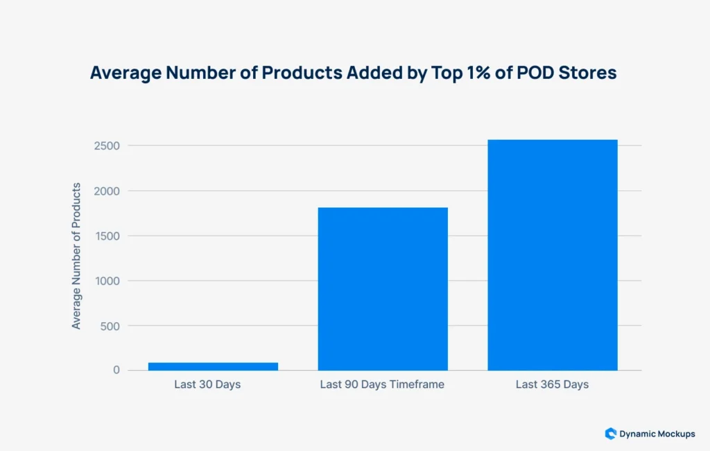 average-number-of-products-added-by-top-of-pod-stores-graph
