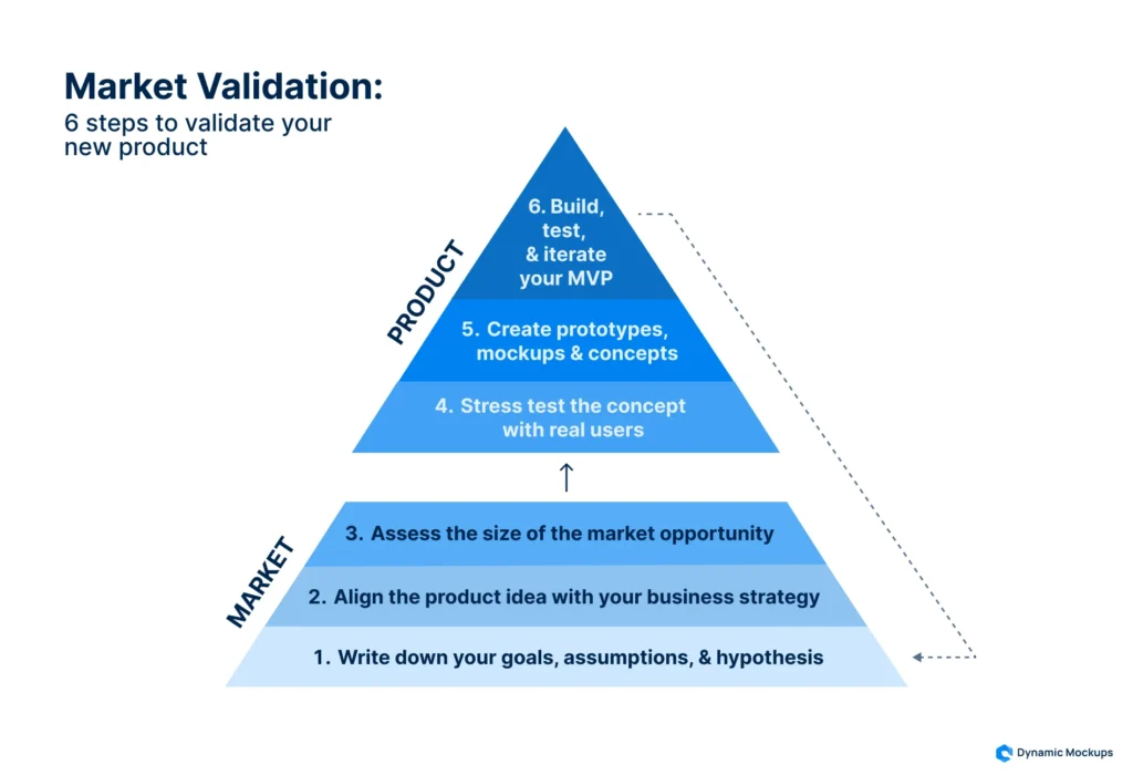 market-validation
